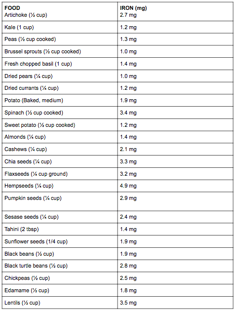 Table with amount of iron found in food